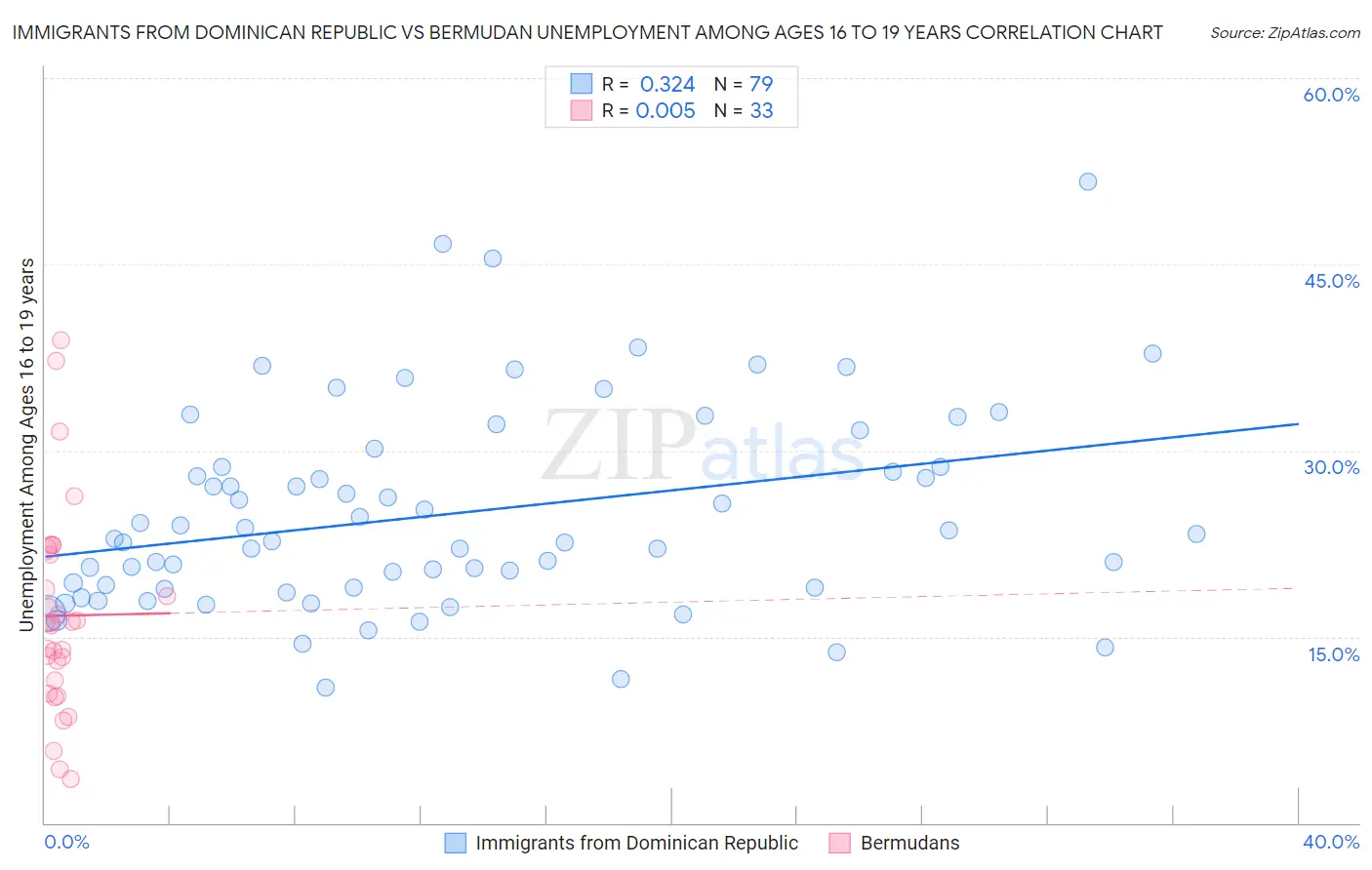 Immigrants from Dominican Republic vs Bermudan Unemployment Among Ages 16 to 19 years