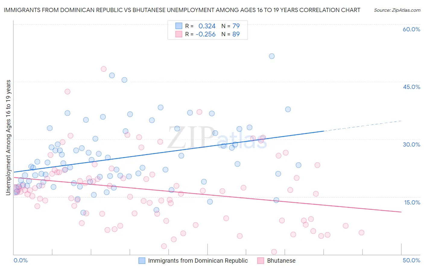 Immigrants from Dominican Republic vs Bhutanese Unemployment Among Ages 16 to 19 years