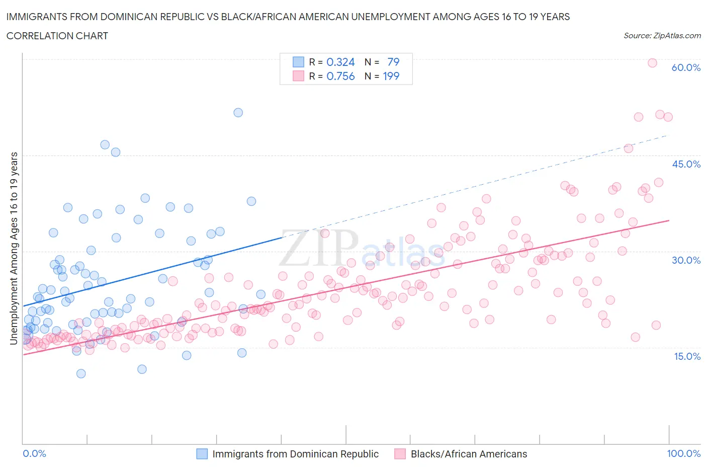 Immigrants from Dominican Republic vs Black/African American Unemployment Among Ages 16 to 19 years