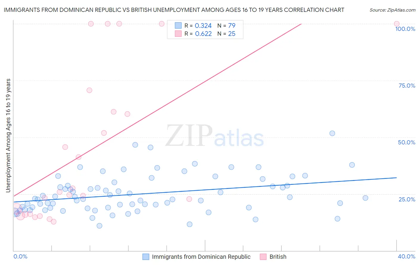 Immigrants from Dominican Republic vs British Unemployment Among Ages 16 to 19 years