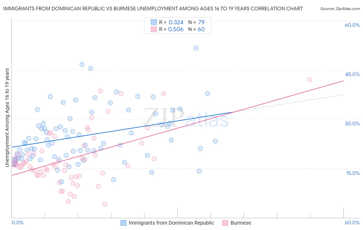 Immigrants from Dominican Republic vs Burmese Unemployment Among Ages 16 to 19 years