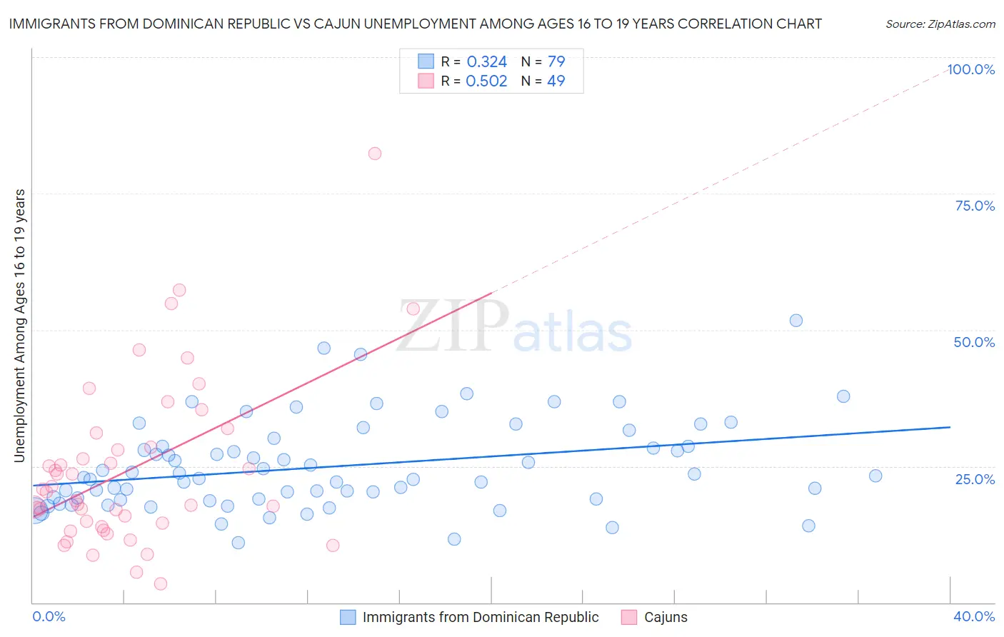 Immigrants from Dominican Republic vs Cajun Unemployment Among Ages 16 to 19 years