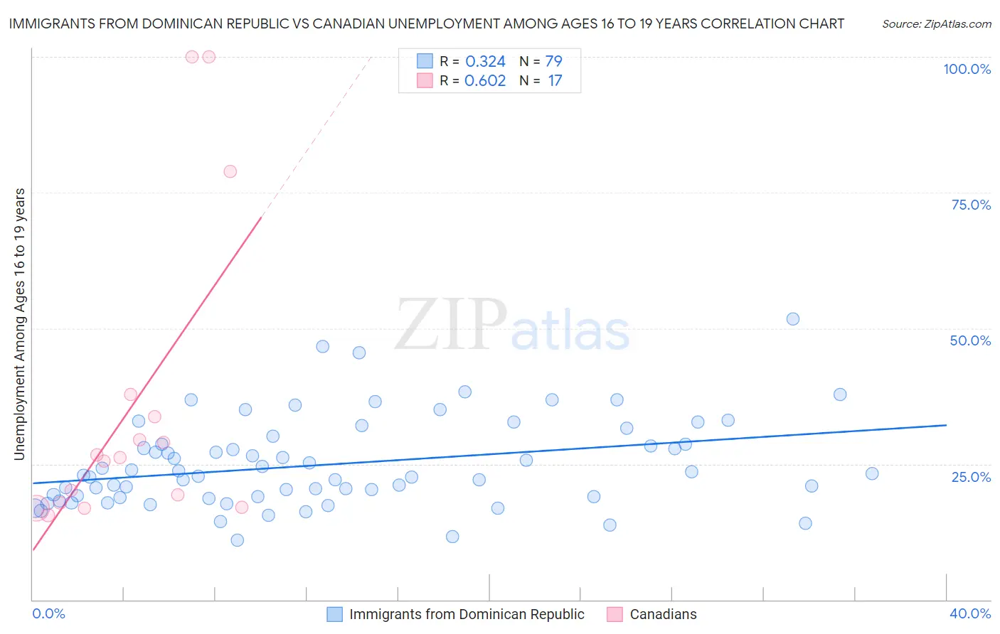 Immigrants from Dominican Republic vs Canadian Unemployment Among Ages 16 to 19 years