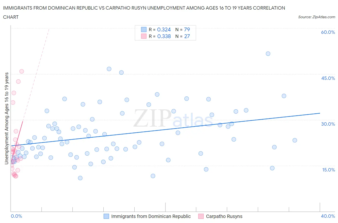 Immigrants from Dominican Republic vs Carpatho Rusyn Unemployment Among Ages 16 to 19 years
