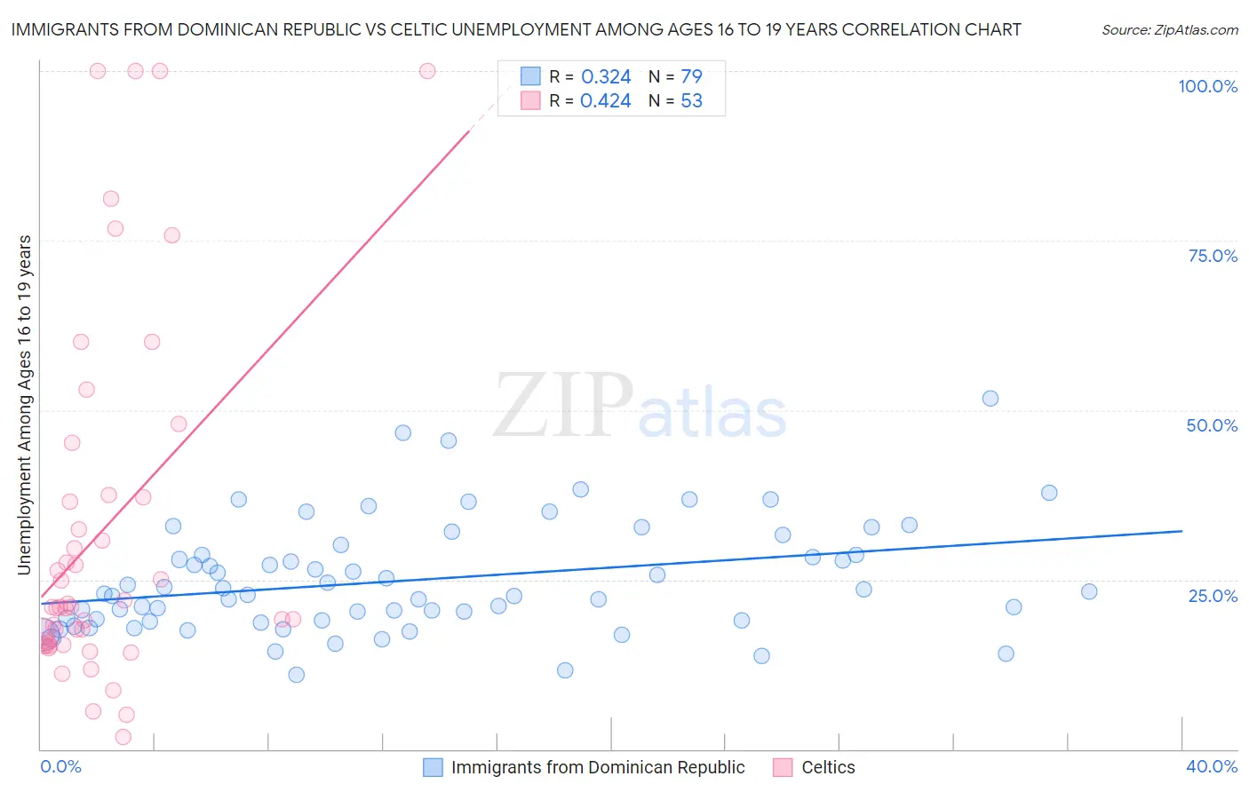 Immigrants from Dominican Republic vs Celtic Unemployment Among Ages 16 to 19 years