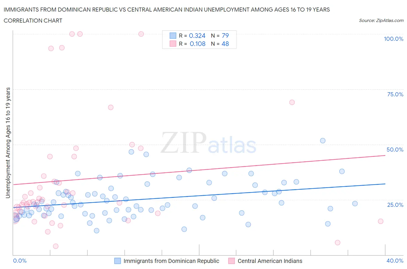 Immigrants from Dominican Republic vs Central American Indian Unemployment Among Ages 16 to 19 years