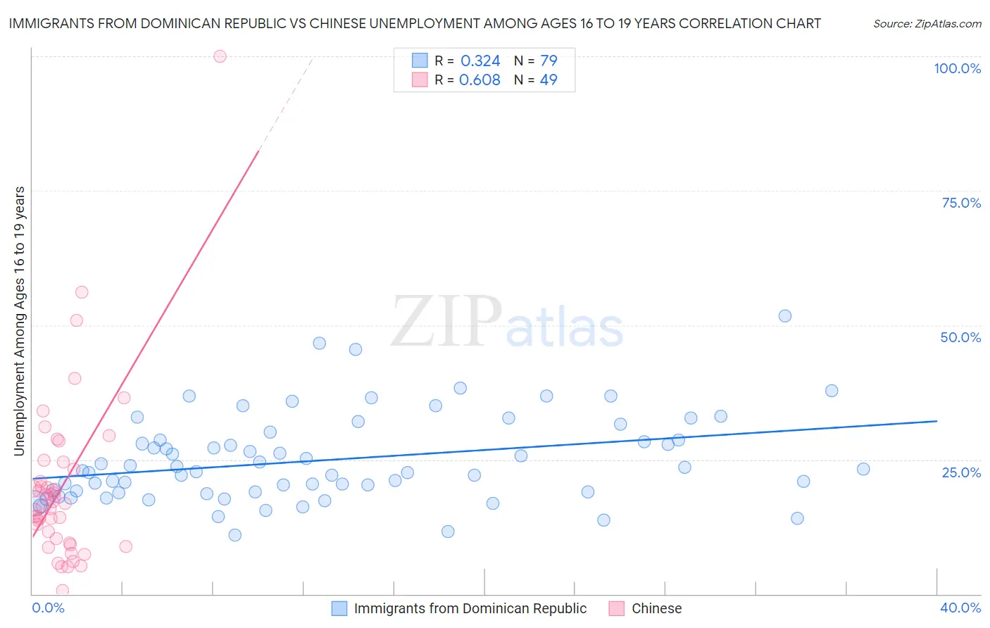 Immigrants from Dominican Republic vs Chinese Unemployment Among Ages 16 to 19 years