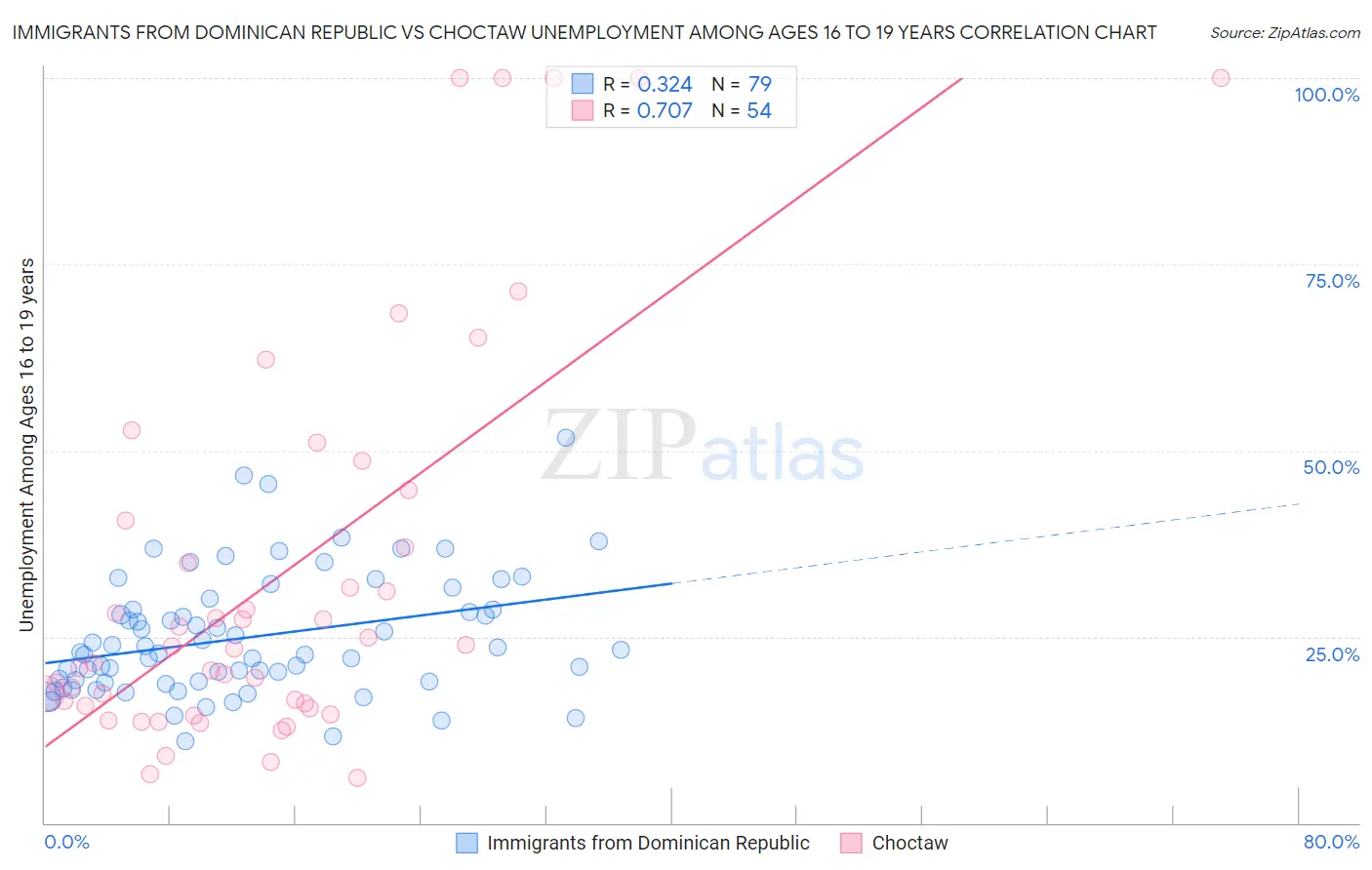 Immigrants from Dominican Republic vs Choctaw Unemployment Among Ages 16 to 19 years