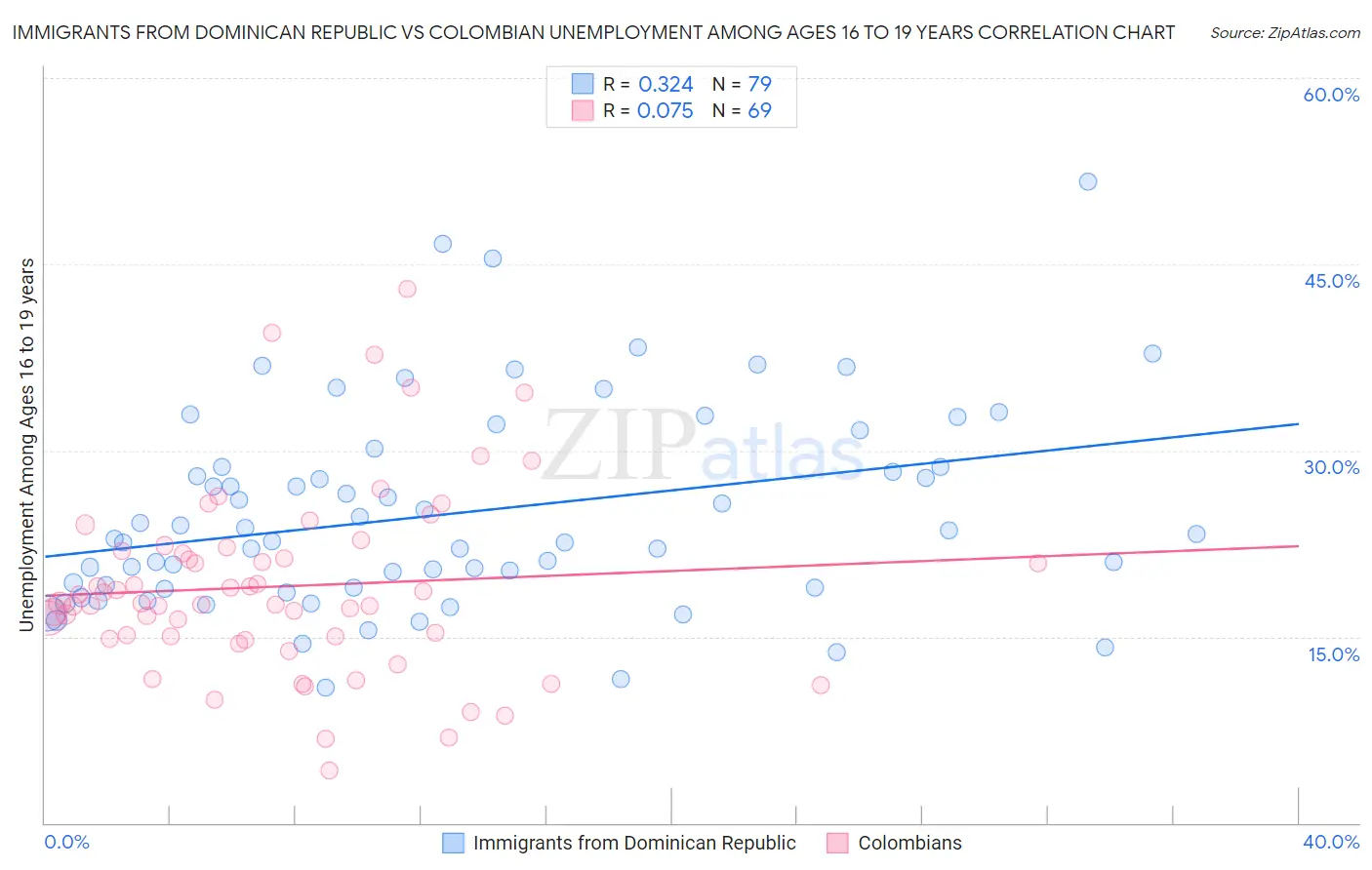 Immigrants from Dominican Republic vs Colombian Unemployment Among Ages 16 to 19 years