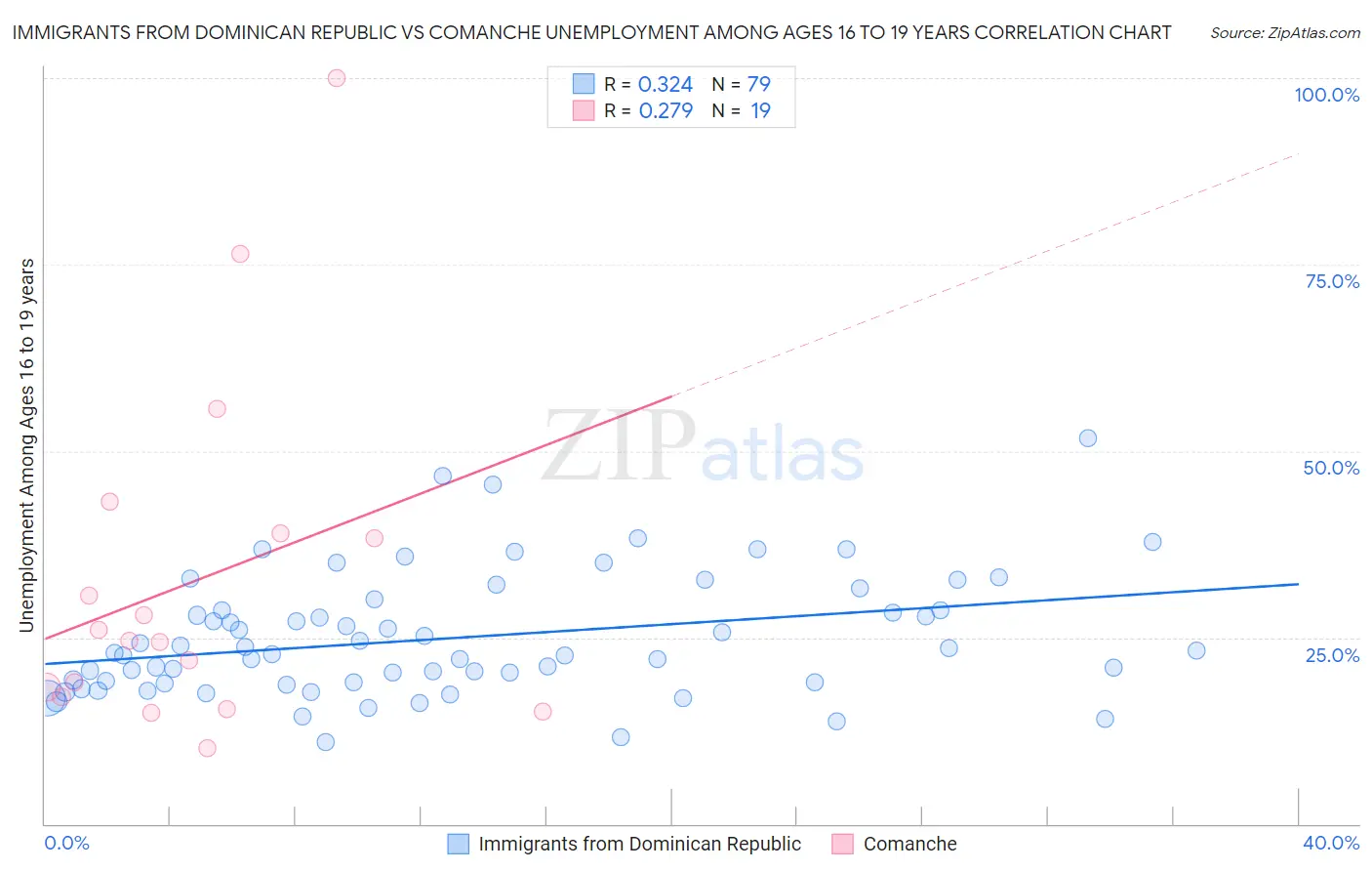 Immigrants from Dominican Republic vs Comanche Unemployment Among Ages 16 to 19 years