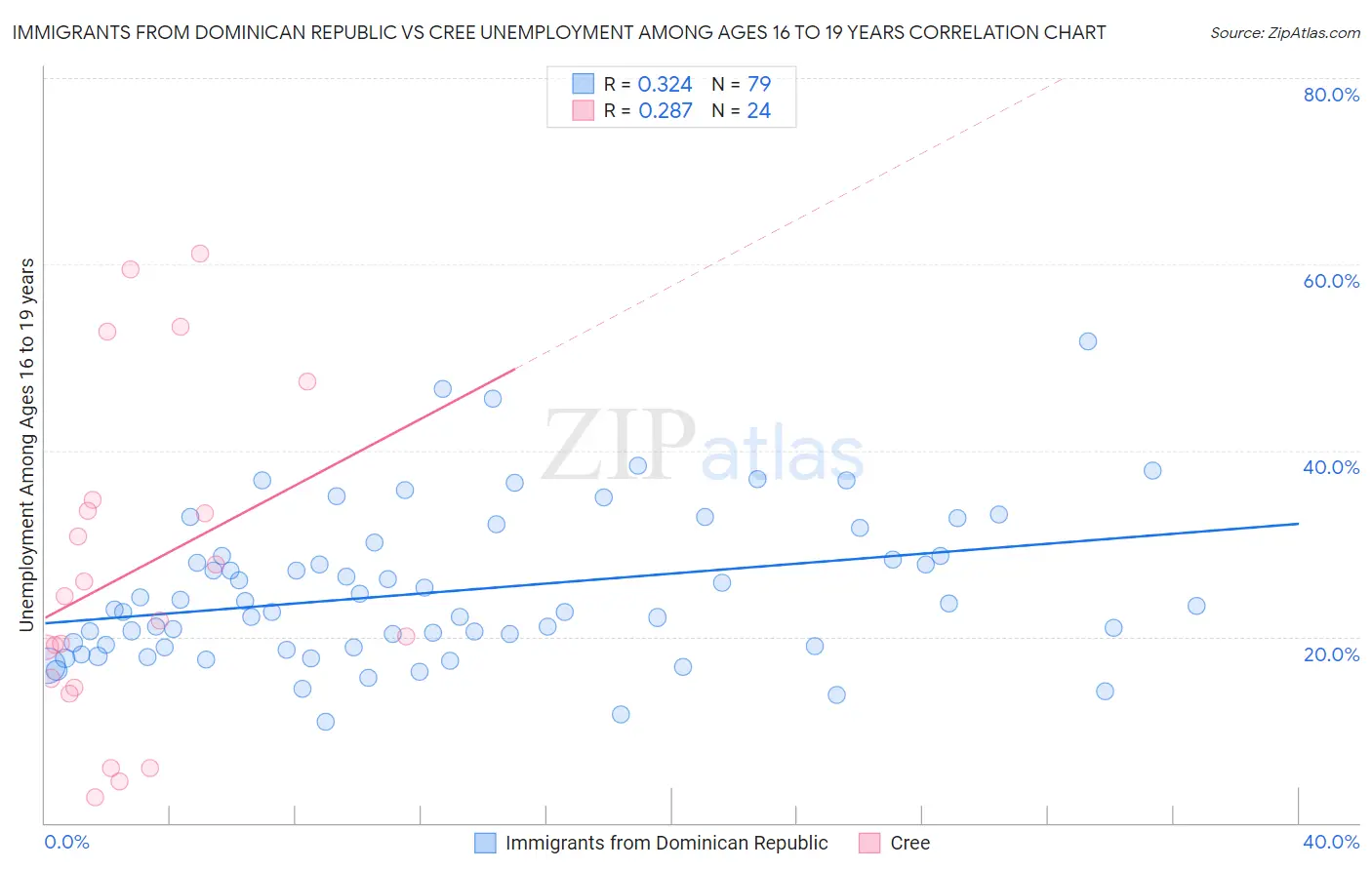 Immigrants from Dominican Republic vs Cree Unemployment Among Ages 16 to 19 years