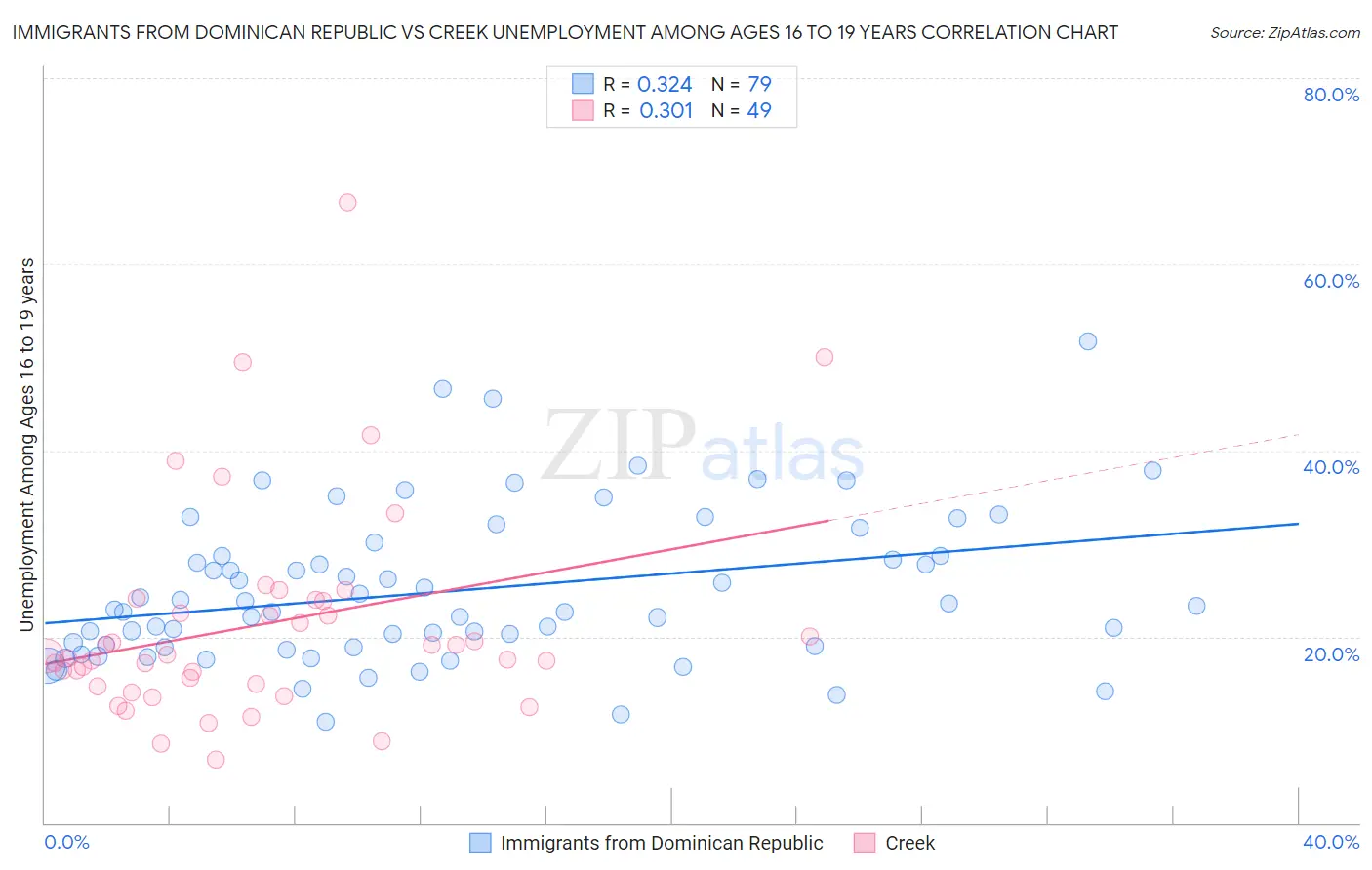 Immigrants from Dominican Republic vs Creek Unemployment Among Ages 16 to 19 years