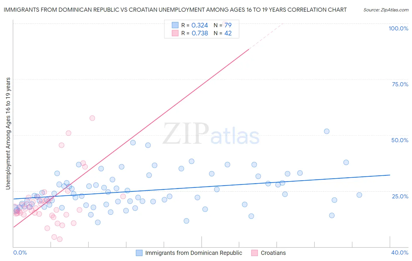 Immigrants from Dominican Republic vs Croatian Unemployment Among Ages 16 to 19 years