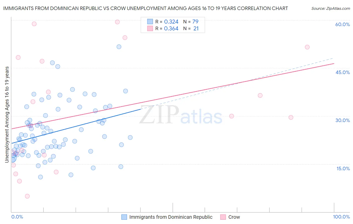 Immigrants from Dominican Republic vs Crow Unemployment Among Ages 16 to 19 years