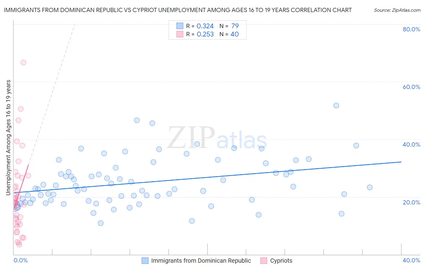 Immigrants from Dominican Republic vs Cypriot Unemployment Among Ages 16 to 19 years