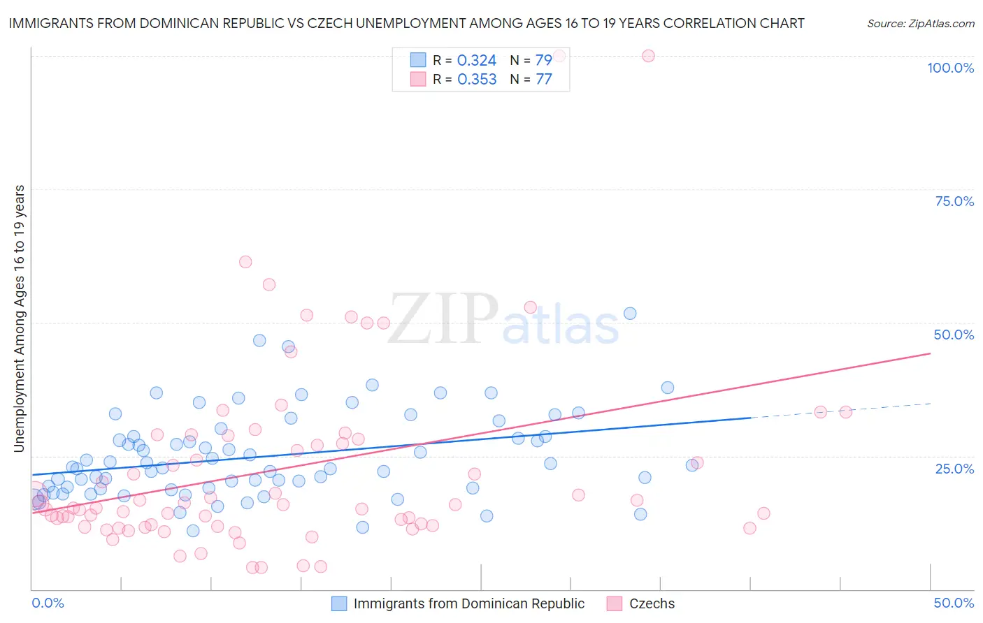 Immigrants from Dominican Republic vs Czech Unemployment Among Ages 16 to 19 years