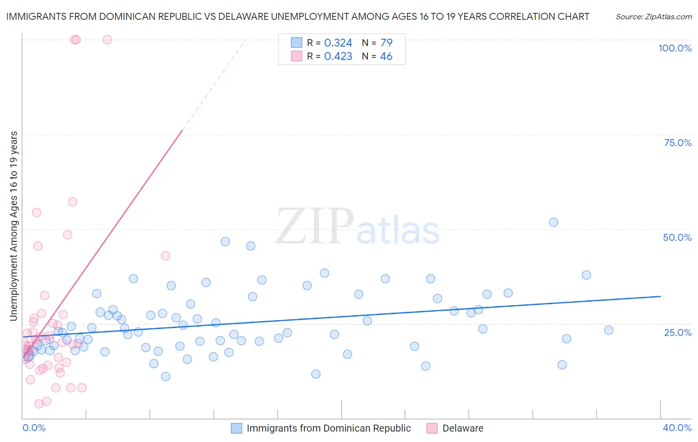 Immigrants from Dominican Republic vs Delaware Unemployment Among Ages 16 to 19 years