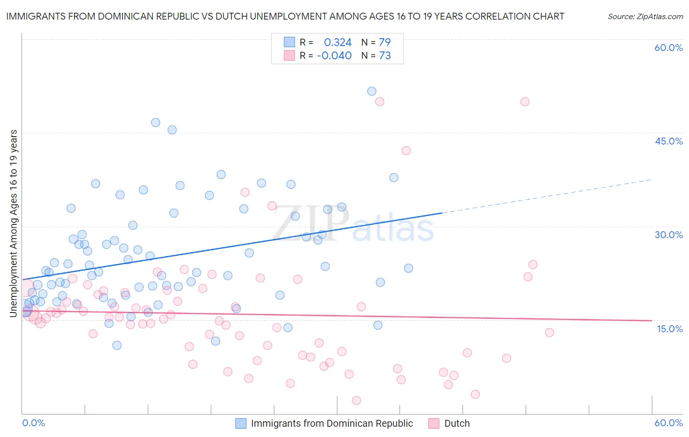 Immigrants from Dominican Republic vs Dutch Unemployment Among Ages 16 to 19 years