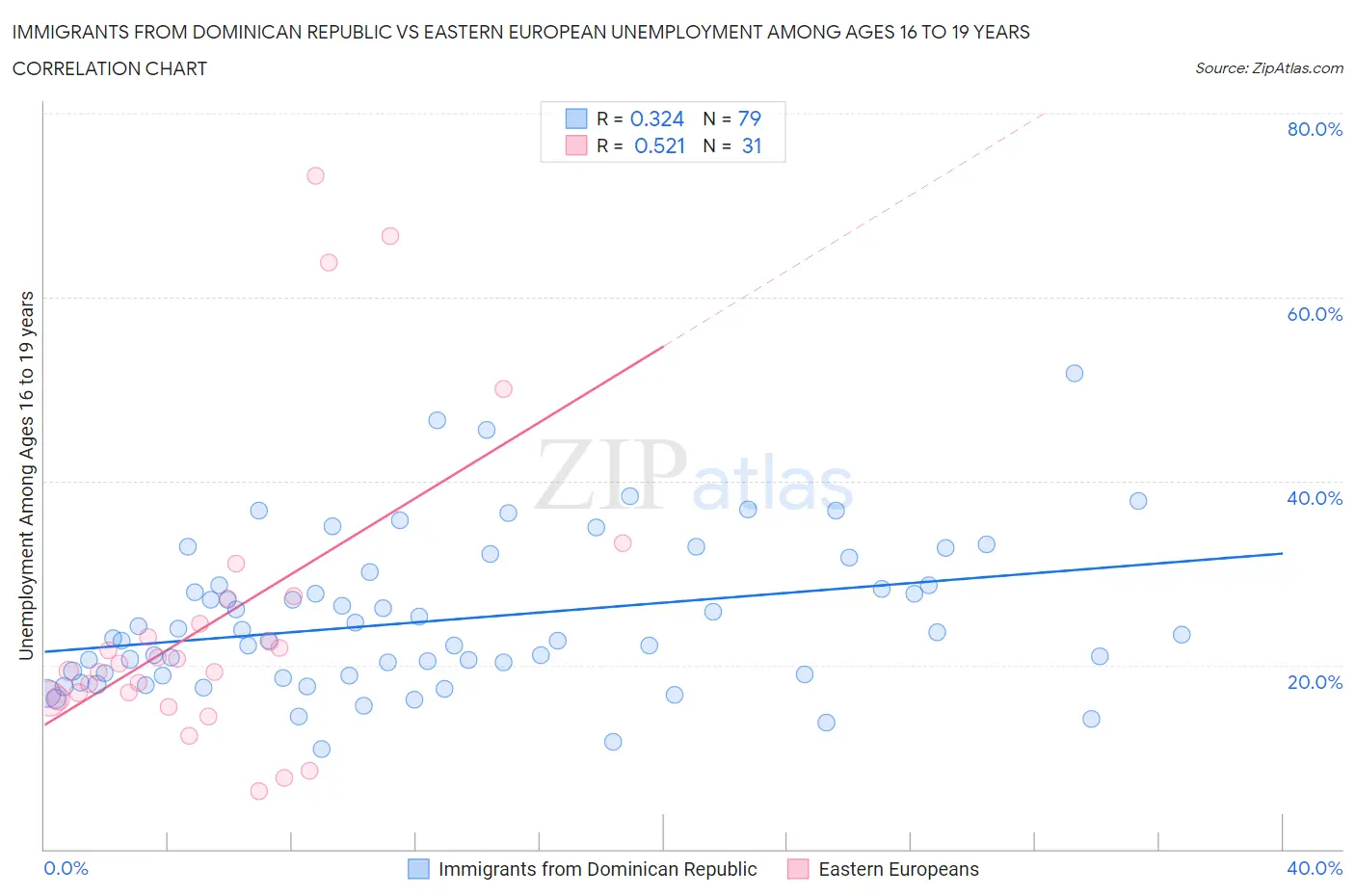 Immigrants from Dominican Republic vs Eastern European Unemployment Among Ages 16 to 19 years