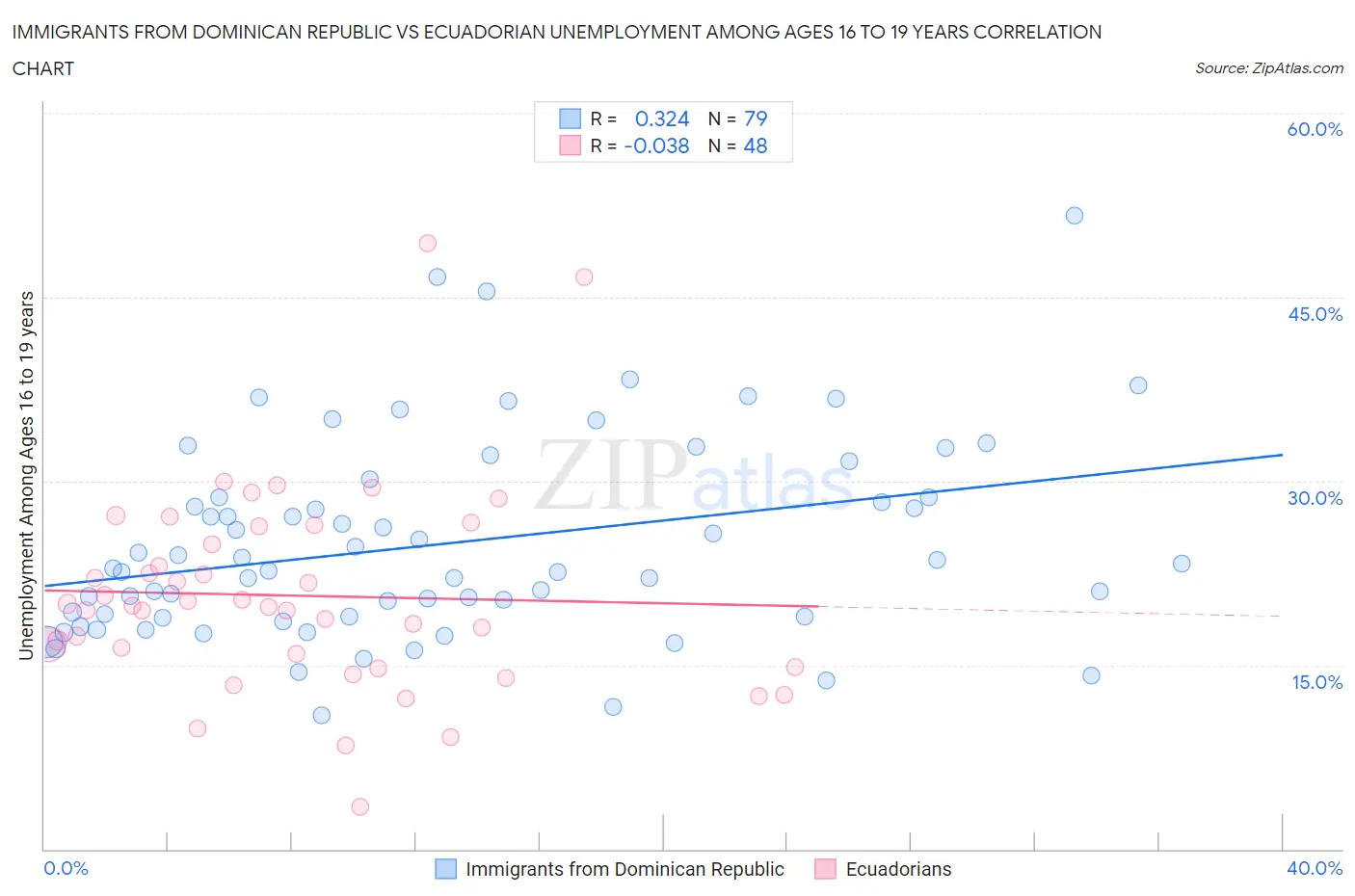 Immigrants from Dominican Republic vs Ecuadorian Unemployment Among Ages 16 to 19 years