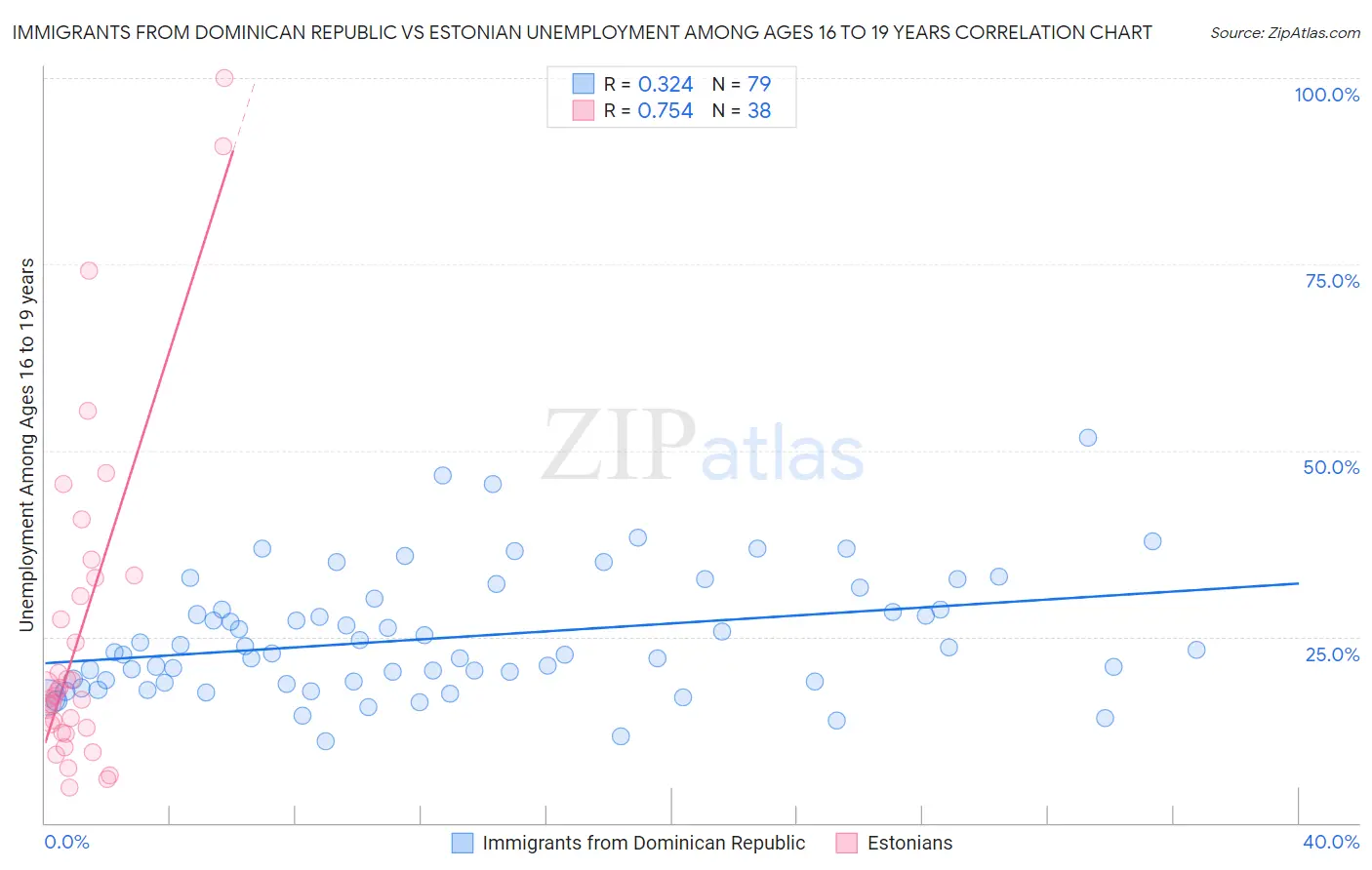 Immigrants from Dominican Republic vs Estonian Unemployment Among Ages 16 to 19 years