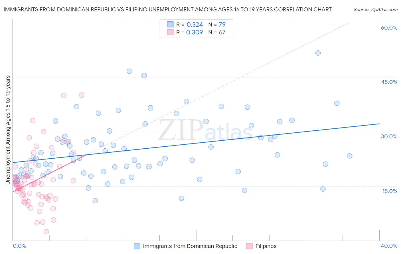 Immigrants from Dominican Republic vs Filipino Unemployment Among Ages 16 to 19 years