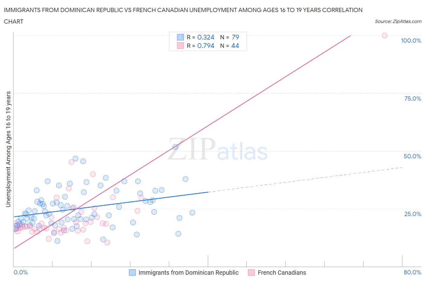 Immigrants from Dominican Republic vs French Canadian Unemployment Among Ages 16 to 19 years