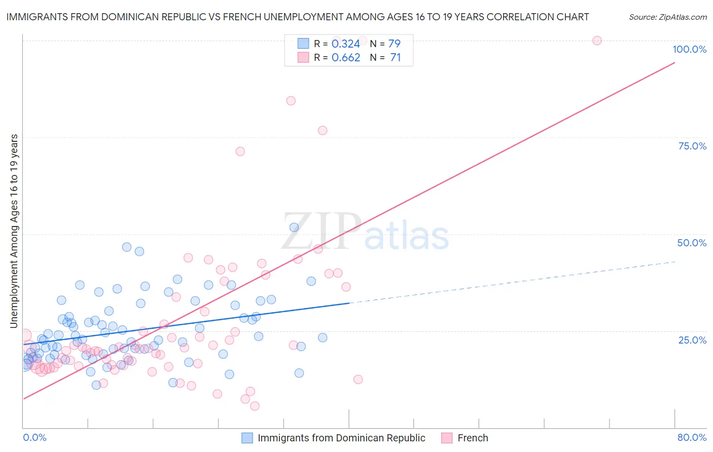 Immigrants from Dominican Republic vs French Unemployment Among Ages 16 to 19 years