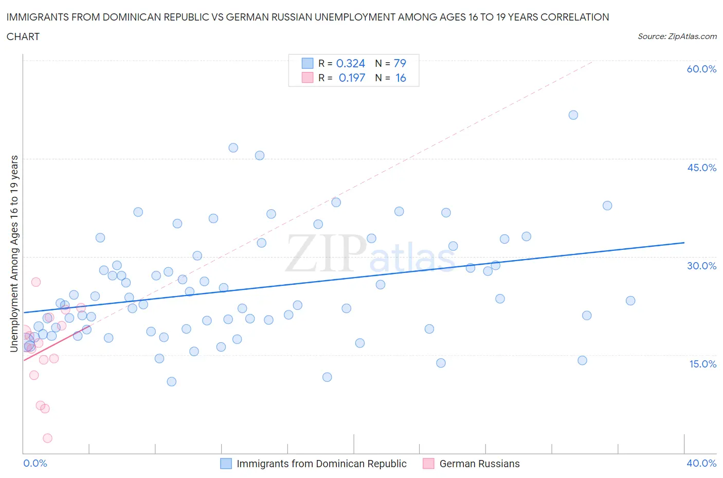 Immigrants from Dominican Republic vs German Russian Unemployment Among Ages 16 to 19 years