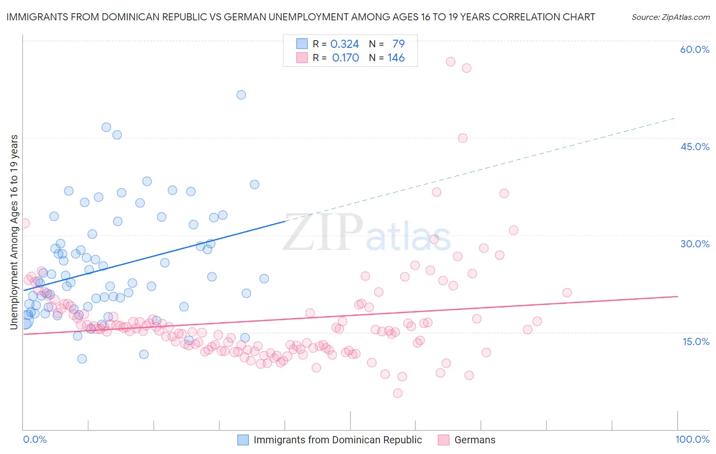 Immigrants from Dominican Republic vs German Unemployment Among Ages 16 to 19 years