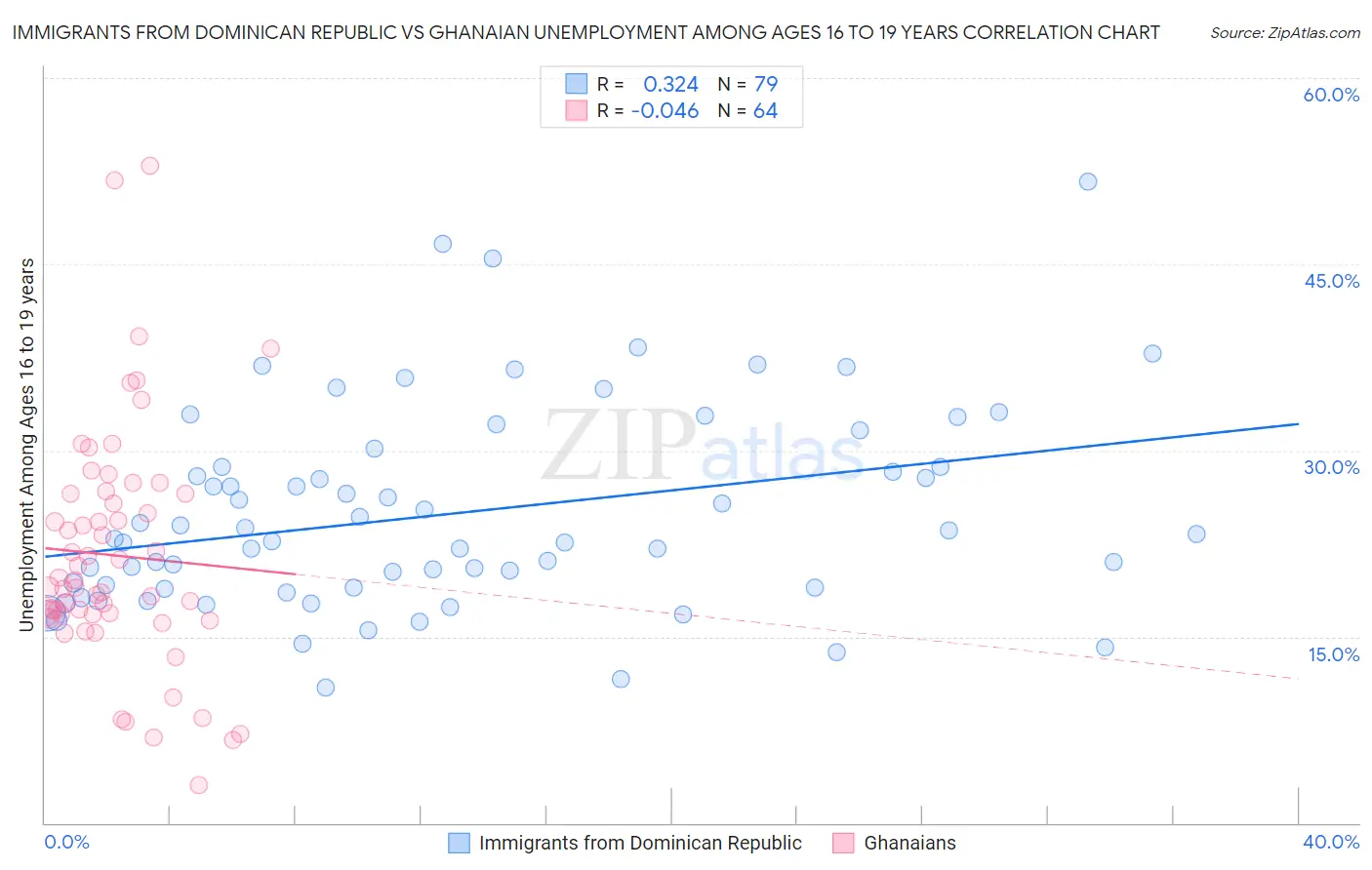 Immigrants from Dominican Republic vs Ghanaian Unemployment Among Ages 16 to 19 years