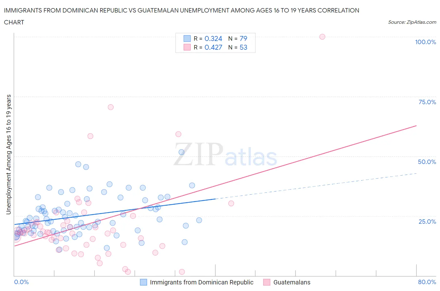 Immigrants from Dominican Republic vs Guatemalan Unemployment Among Ages 16 to 19 years