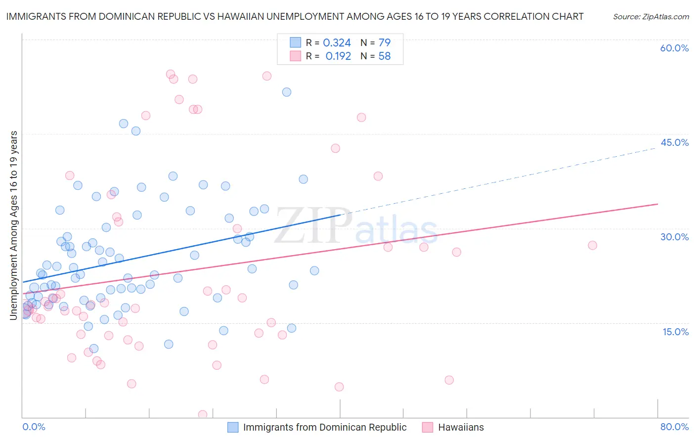 Immigrants from Dominican Republic vs Hawaiian Unemployment Among Ages 16 to 19 years