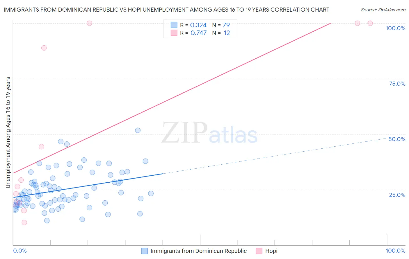 Immigrants from Dominican Republic vs Hopi Unemployment Among Ages 16 to 19 years