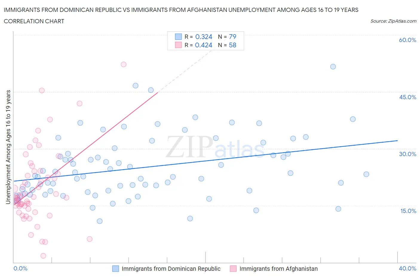 Immigrants from Dominican Republic vs Immigrants from Afghanistan Unemployment Among Ages 16 to 19 years