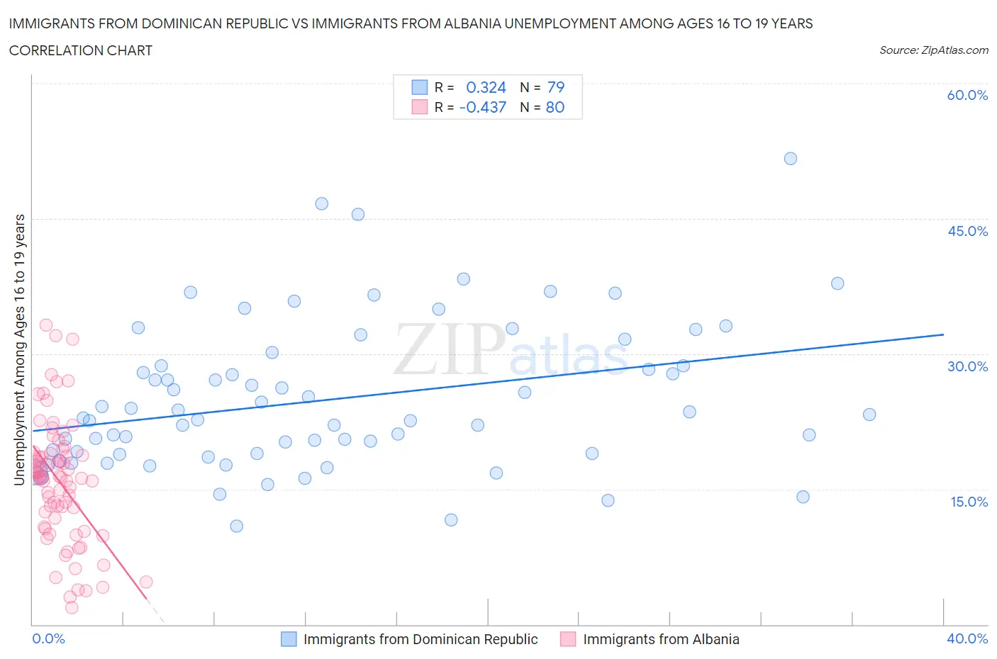 Immigrants from Dominican Republic vs Immigrants from Albania Unemployment Among Ages 16 to 19 years