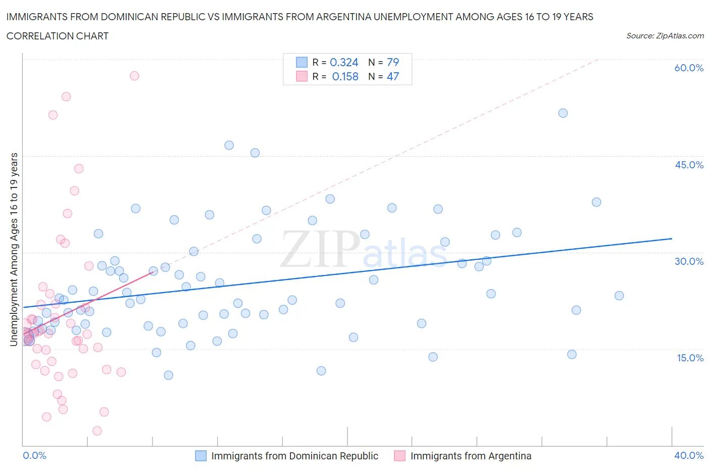 Immigrants from Dominican Republic vs Immigrants from Argentina Unemployment Among Ages 16 to 19 years