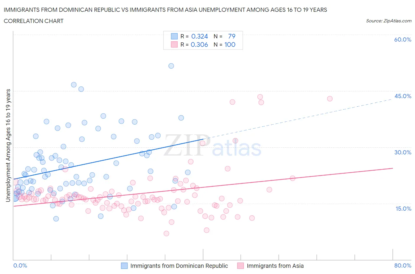 Immigrants from Dominican Republic vs Immigrants from Asia Unemployment Among Ages 16 to 19 years