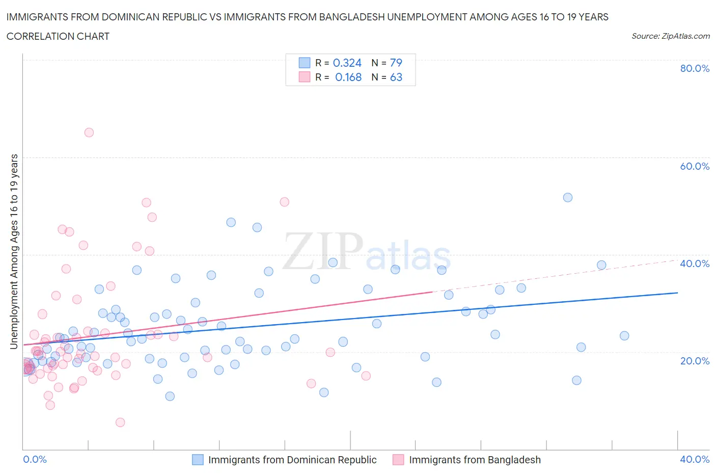 Immigrants from Dominican Republic vs Immigrants from Bangladesh Unemployment Among Ages 16 to 19 years