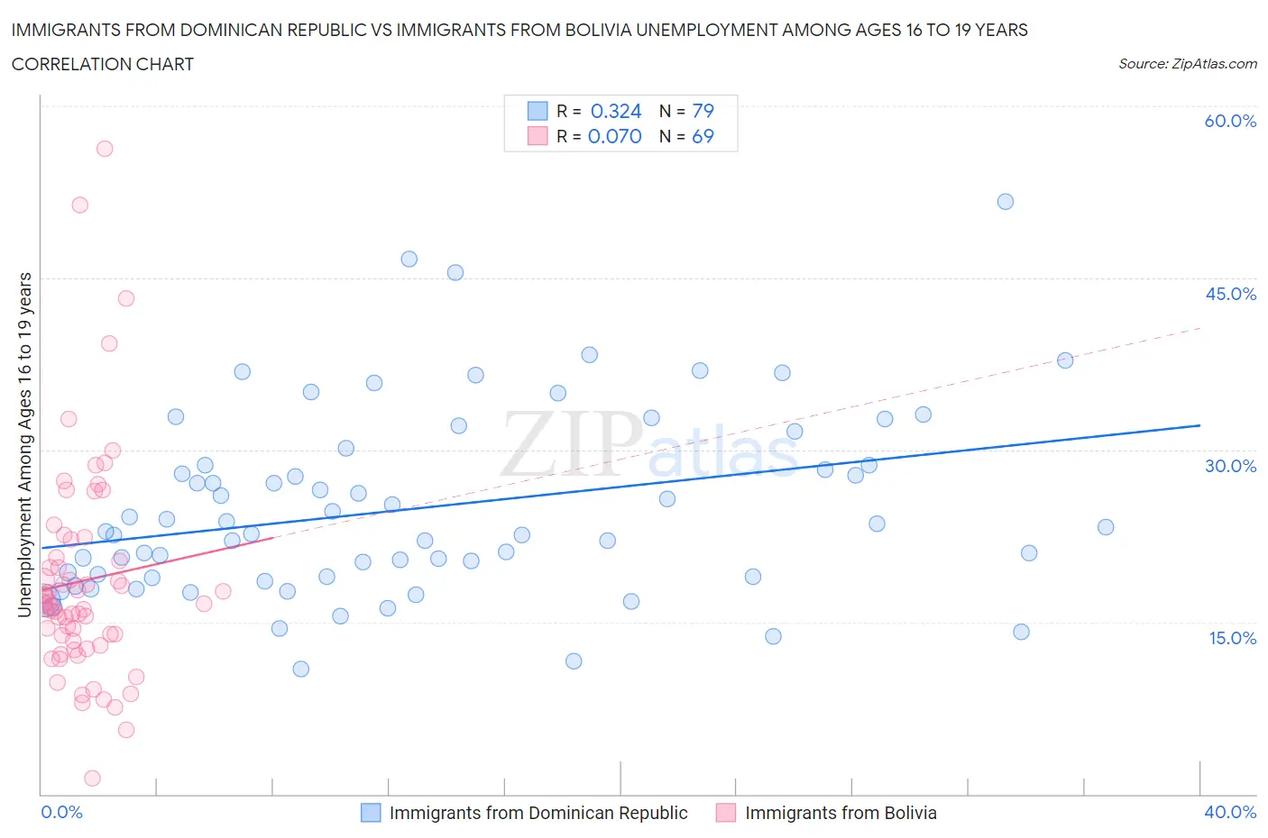 Immigrants from Dominican Republic vs Immigrants from Bolivia Unemployment Among Ages 16 to 19 years