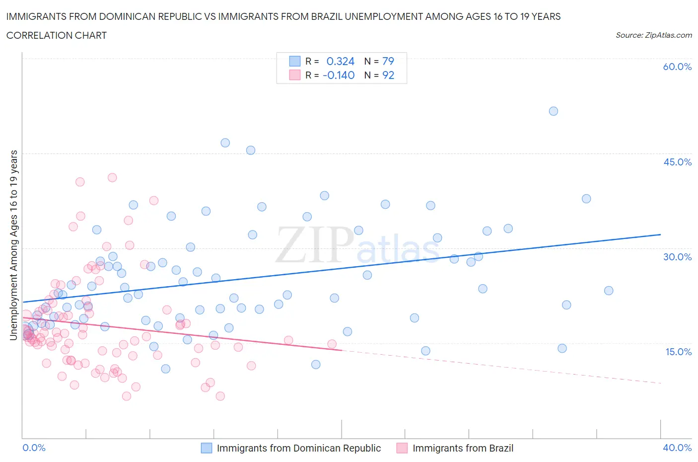 Immigrants from Dominican Republic vs Immigrants from Brazil Unemployment Among Ages 16 to 19 years