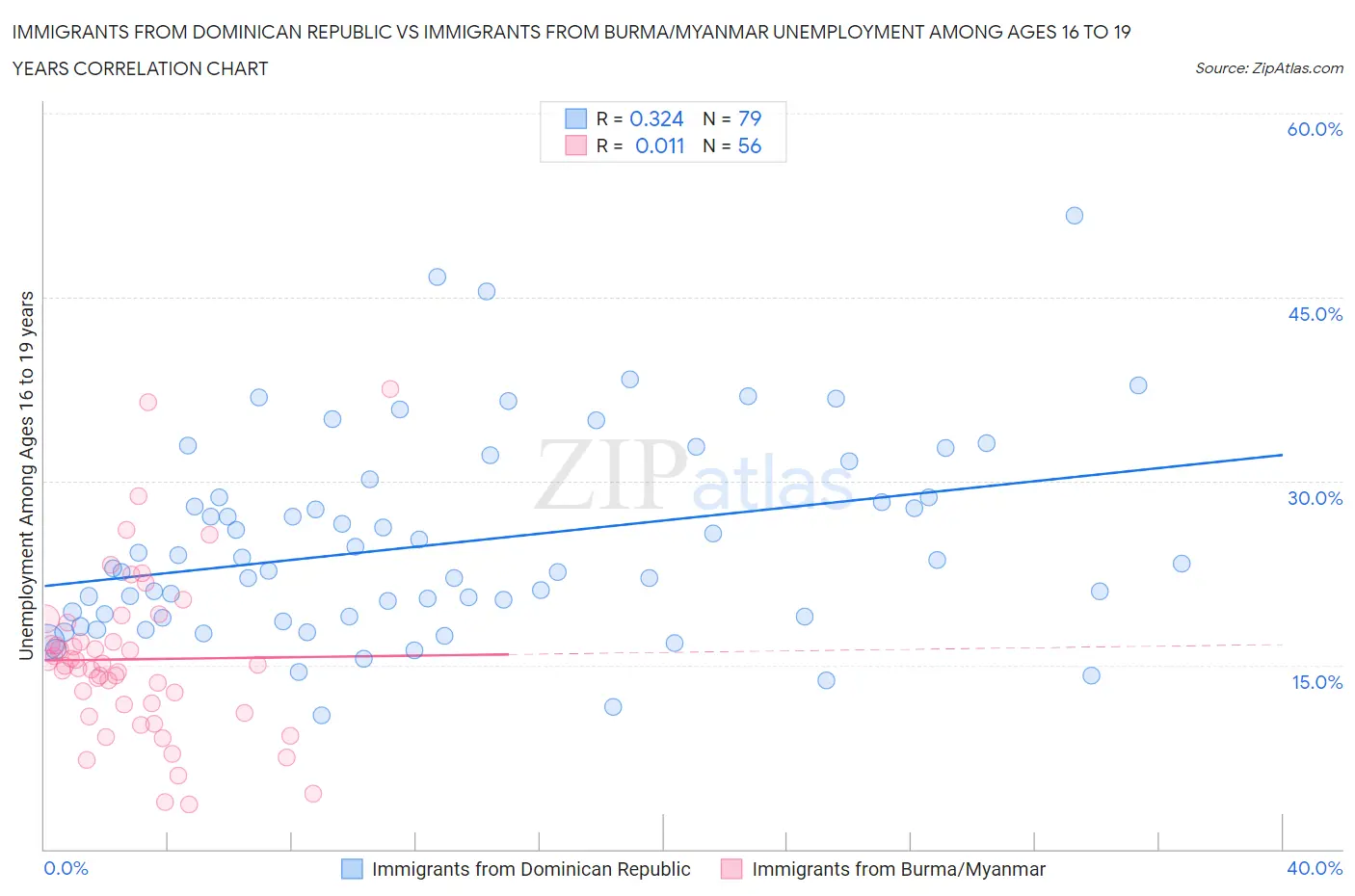 Immigrants from Dominican Republic vs Immigrants from Burma/Myanmar Unemployment Among Ages 16 to 19 years