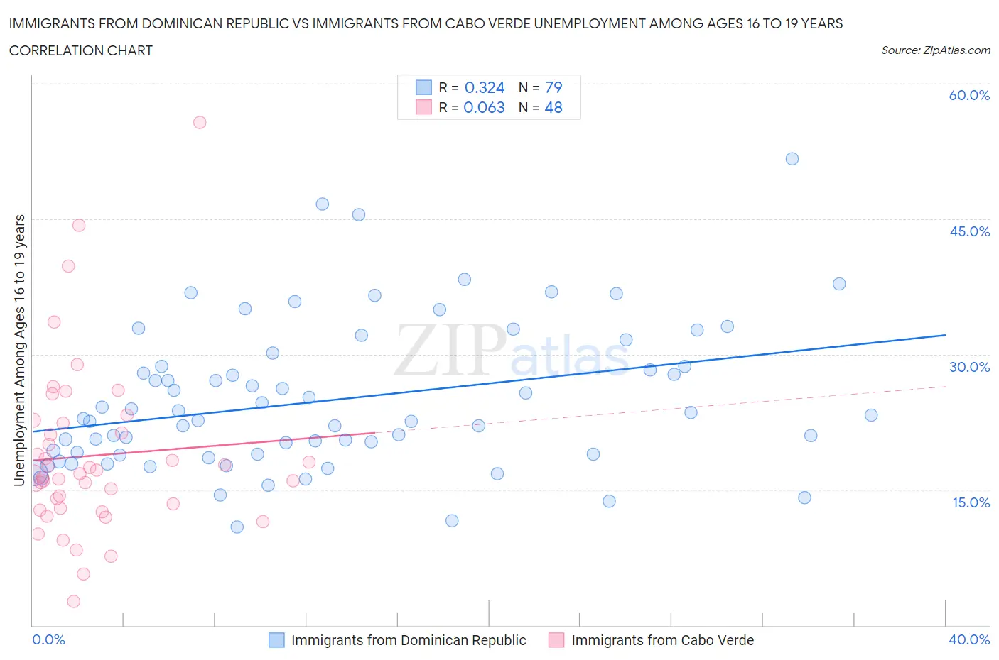 Immigrants from Dominican Republic vs Immigrants from Cabo Verde Unemployment Among Ages 16 to 19 years