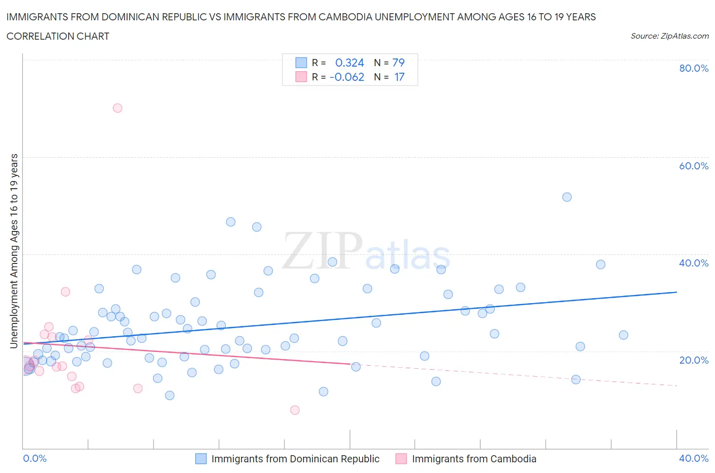 Immigrants from Dominican Republic vs Immigrants from Cambodia Unemployment Among Ages 16 to 19 years