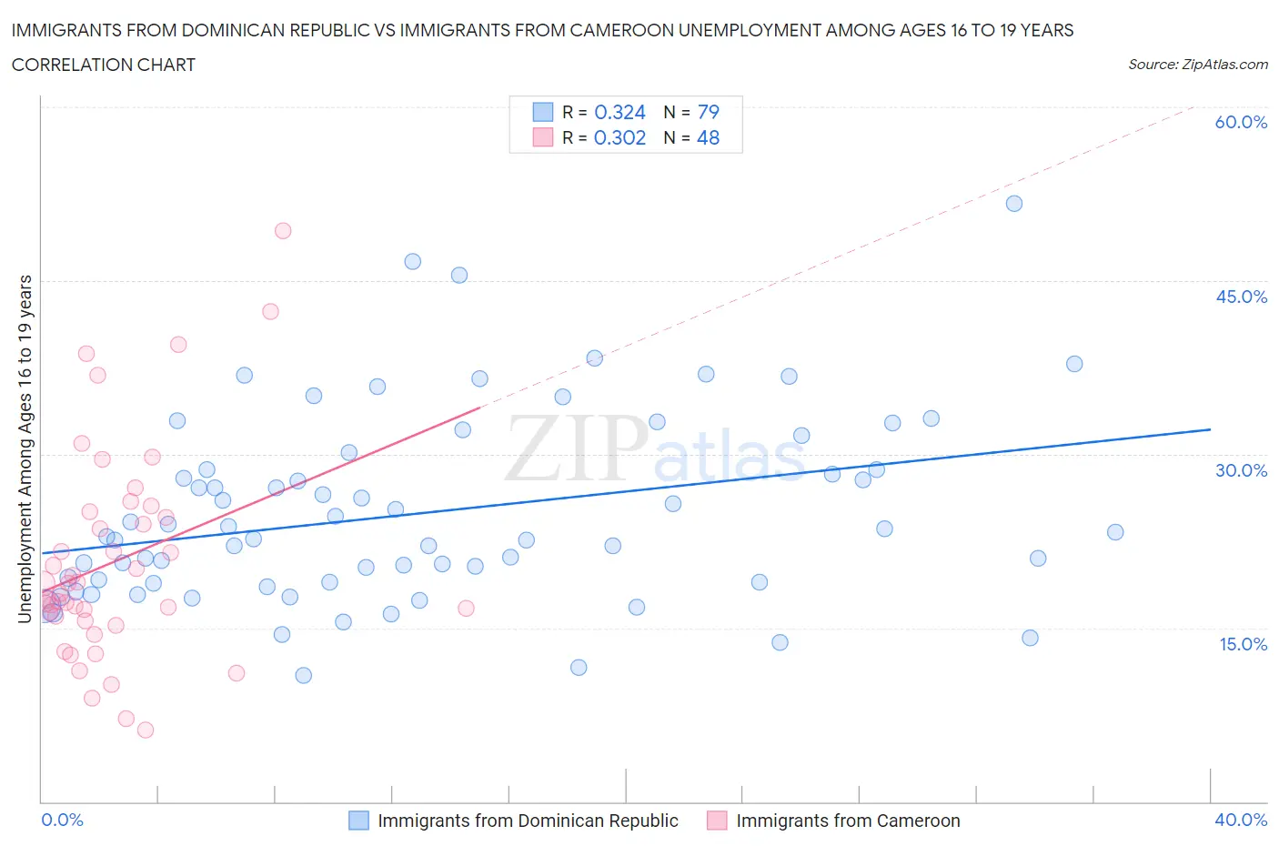 Immigrants from Dominican Republic vs Immigrants from Cameroon Unemployment Among Ages 16 to 19 years