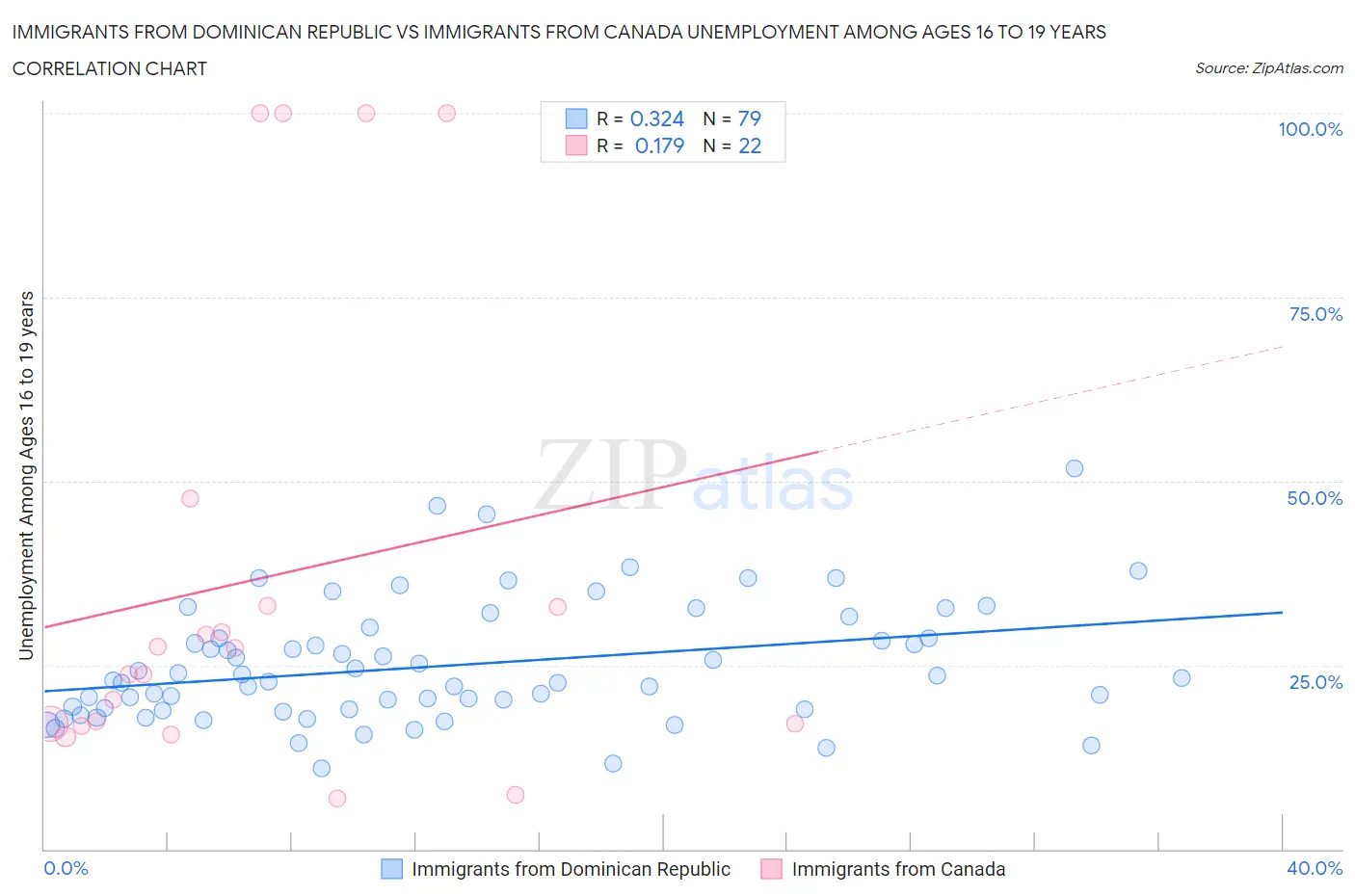 Immigrants from Dominican Republic vs Immigrants from Canada Unemployment Among Ages 16 to 19 years
