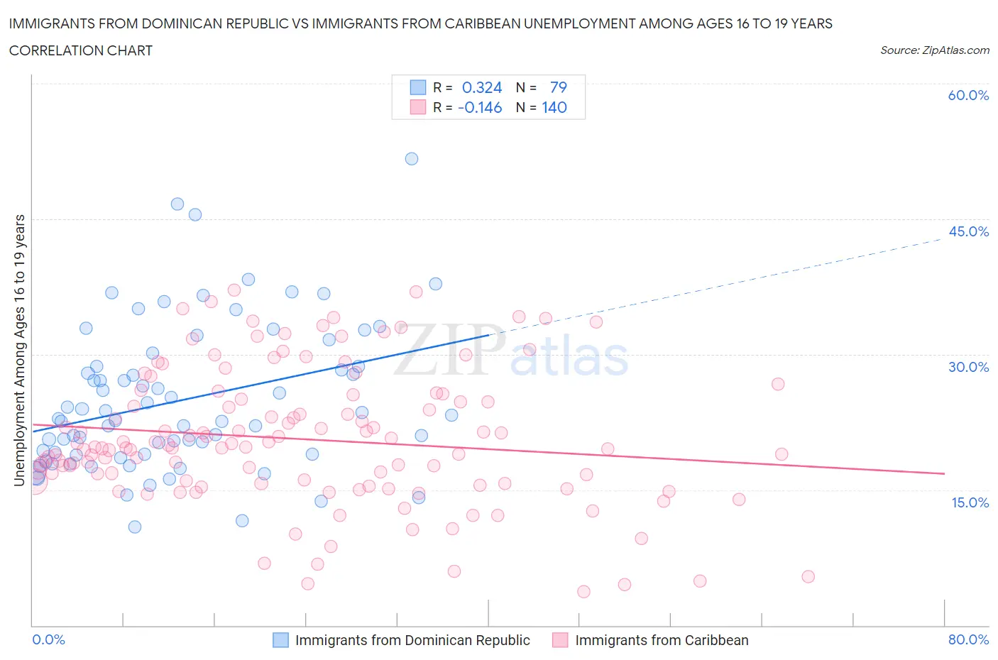 Immigrants from Dominican Republic vs Immigrants from Caribbean Unemployment Among Ages 16 to 19 years