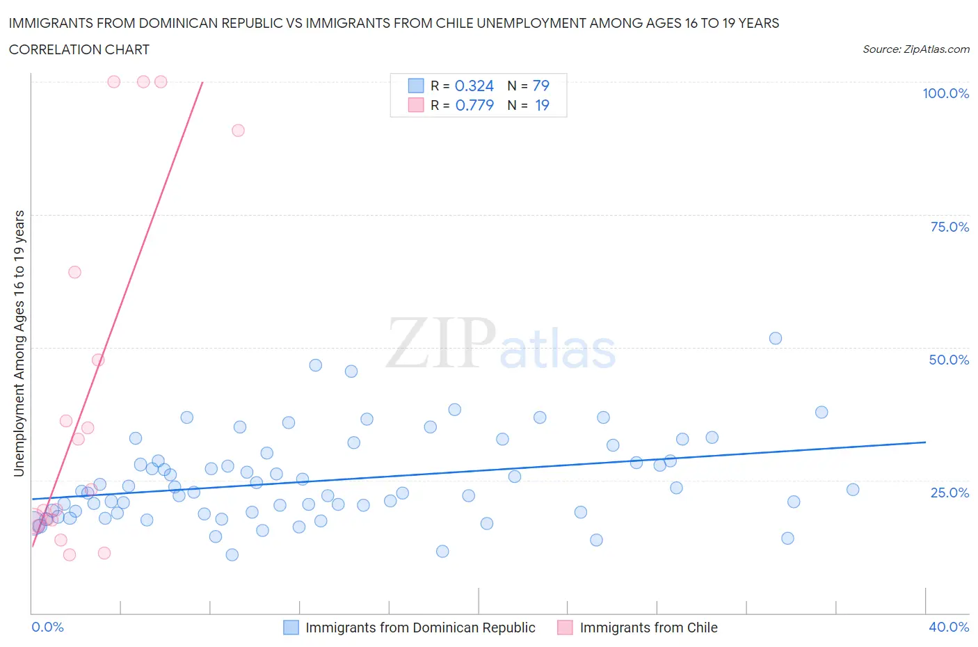 Immigrants from Dominican Republic vs Immigrants from Chile Unemployment Among Ages 16 to 19 years