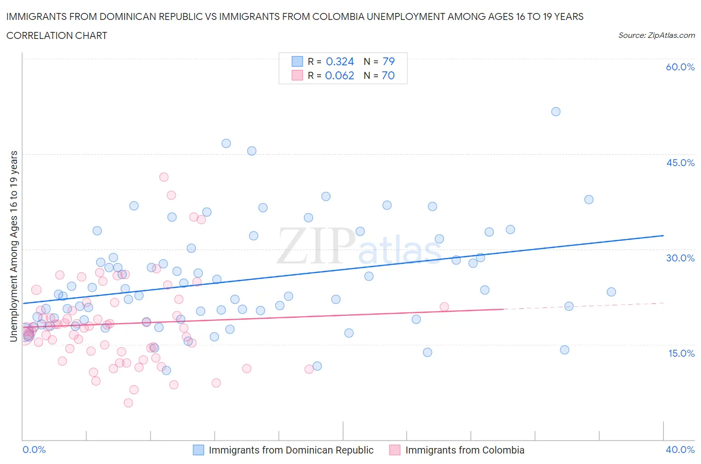 Immigrants from Dominican Republic vs Immigrants from Colombia Unemployment Among Ages 16 to 19 years