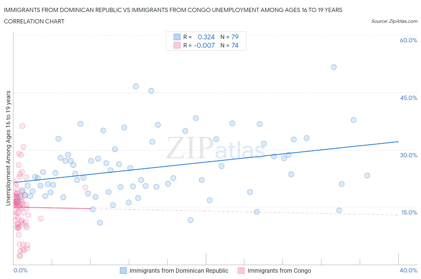 Immigrants from Dominican Republic vs Immigrants from Congo Unemployment Among Ages 16 to 19 years